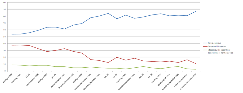 ملف:Lula approval rating.PNG