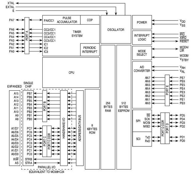 ملف:68HC11 Block Diagram.jpg