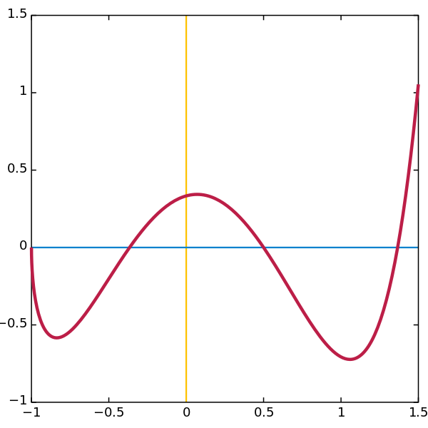 ملف:Graph of example function.svg