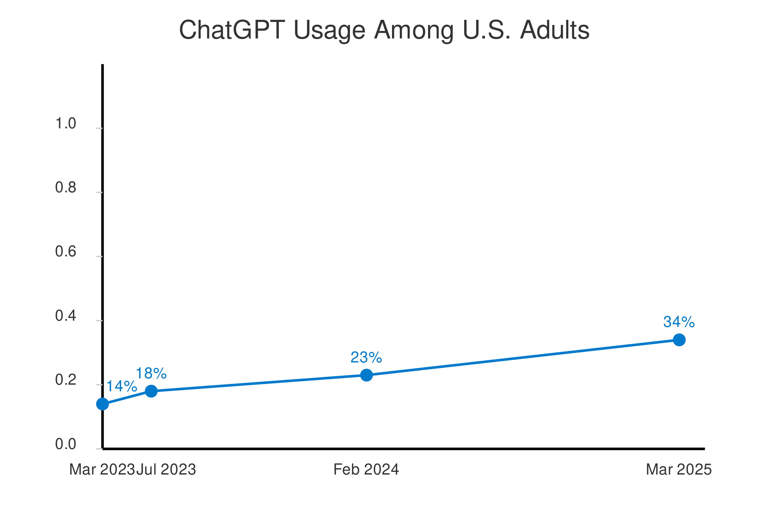 ملف:Chatgpt usage.svg - المعرفة