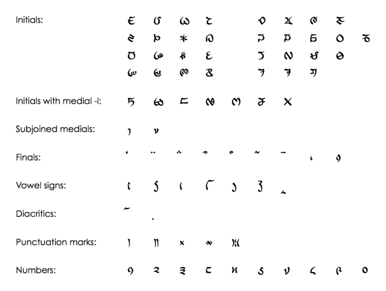 ملف:Lepcha Inventory Unicode.png
