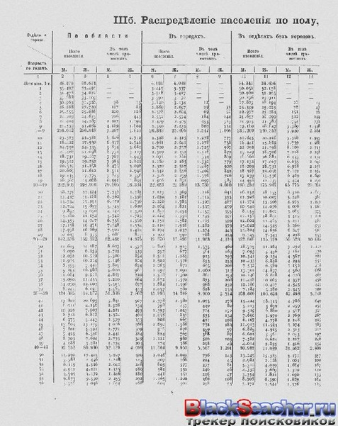 ملف:Перепись населения. т.65 Кубанкая область. Н.А.Тройницкий (ред.)(С.-Петербург, 1905).pdf