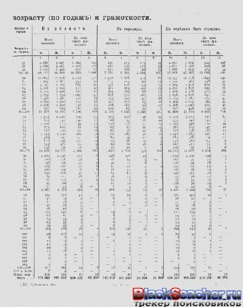 ملف:Перепись населения. т.65 Кубанкая область. Н.А.Тройницкий (ред.)(С.-Петербург, 1905).pdf