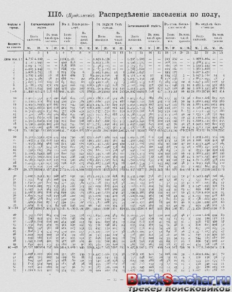 ملف:Перепись населения. т.65 Кубанкая область. Н.А.Тройницкий (ред.)(С.-Петербург, 1905).pdf