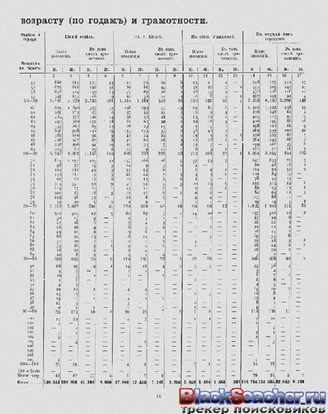 ملف:Перепись населения. т.65 Кубанкая область. Н.А.Тройницкий (ред.)(С.-Петербург, 1905).pdf