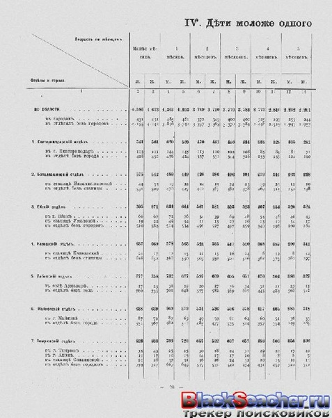 ملف:Перепись населения. т.65 Кубанкая область. Н.А.Тройницкий (ред.)(С.-Петербург, 1905).pdf