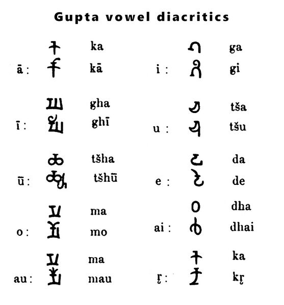 ملف:Gupta diacritics and compounds.jpg