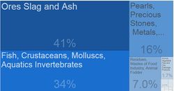 Mauritanian Exports By Category 2017.JPG