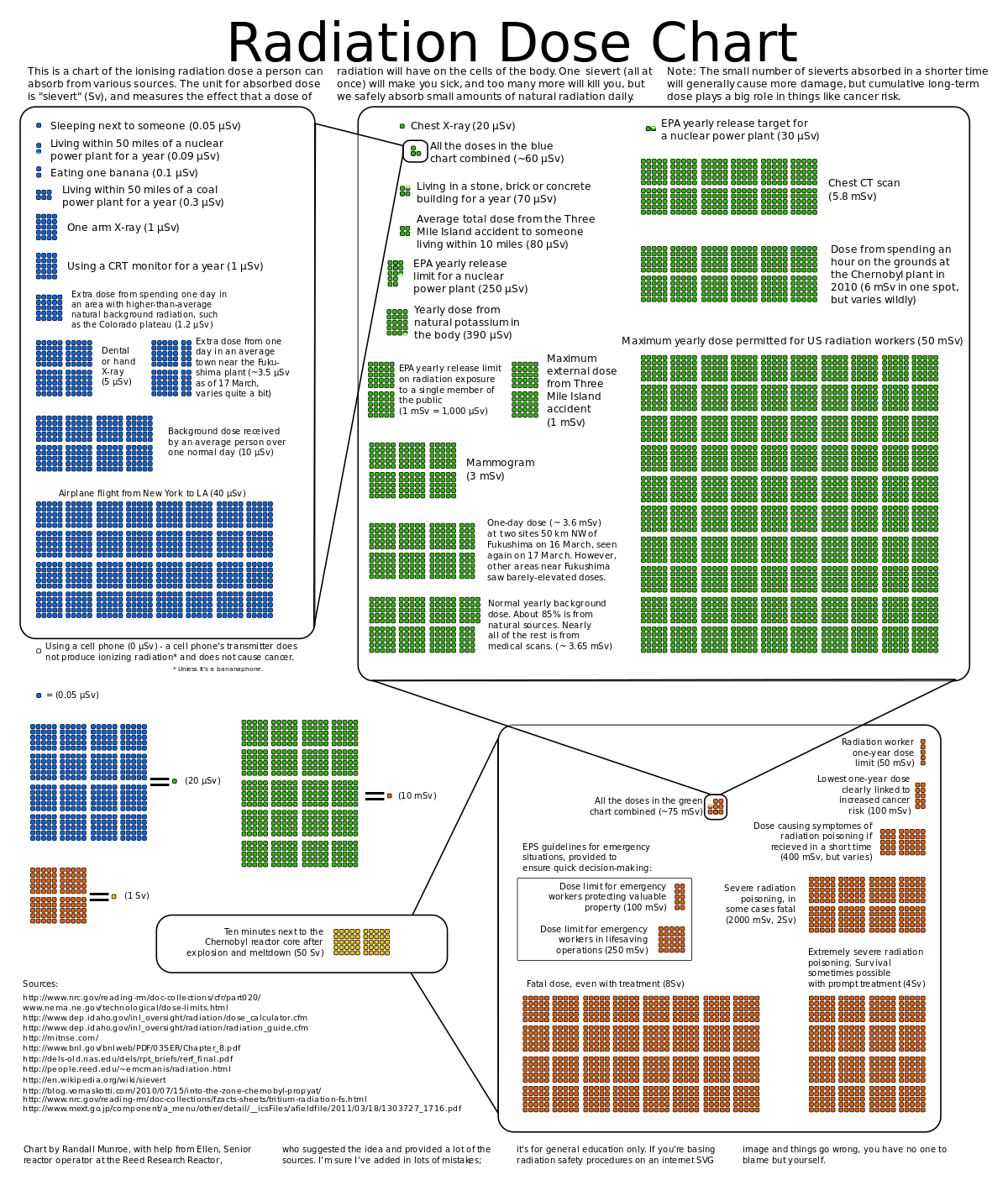 ملف:Exposure chart-XKCD.svg - المعرفة
