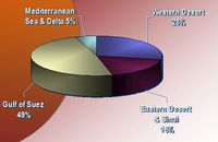 انتاج النفط الخام والمكثفات حسب المساحة