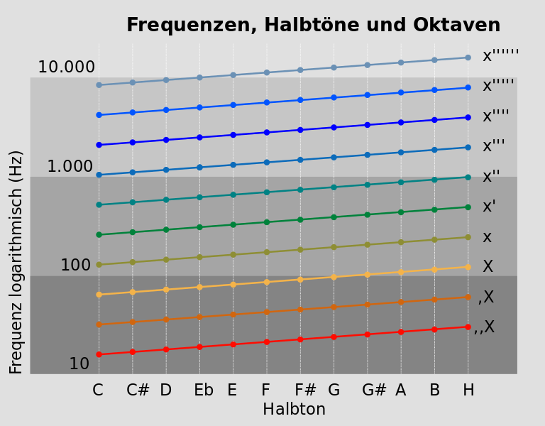 ملف:Frequenz-Halbton-Oktave-4.svg