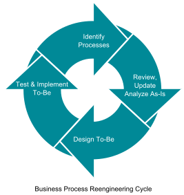 ملف:Business Process Reengineering Cycle.svg