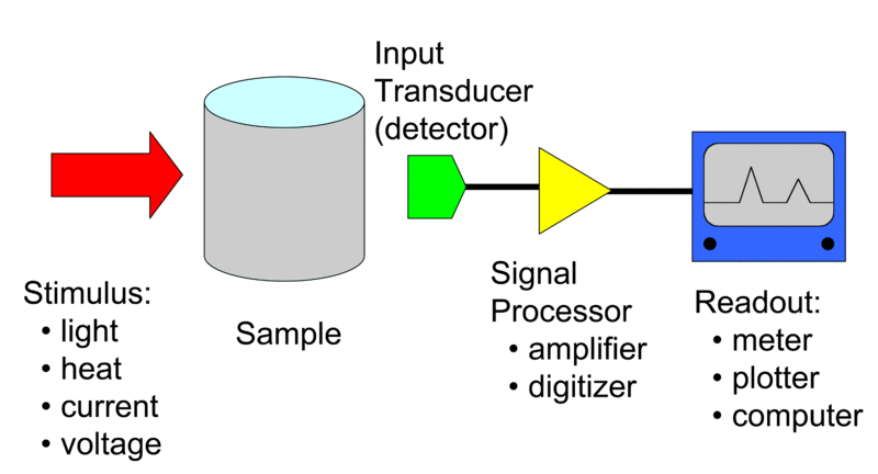 ملف:Analytical instrument.gif