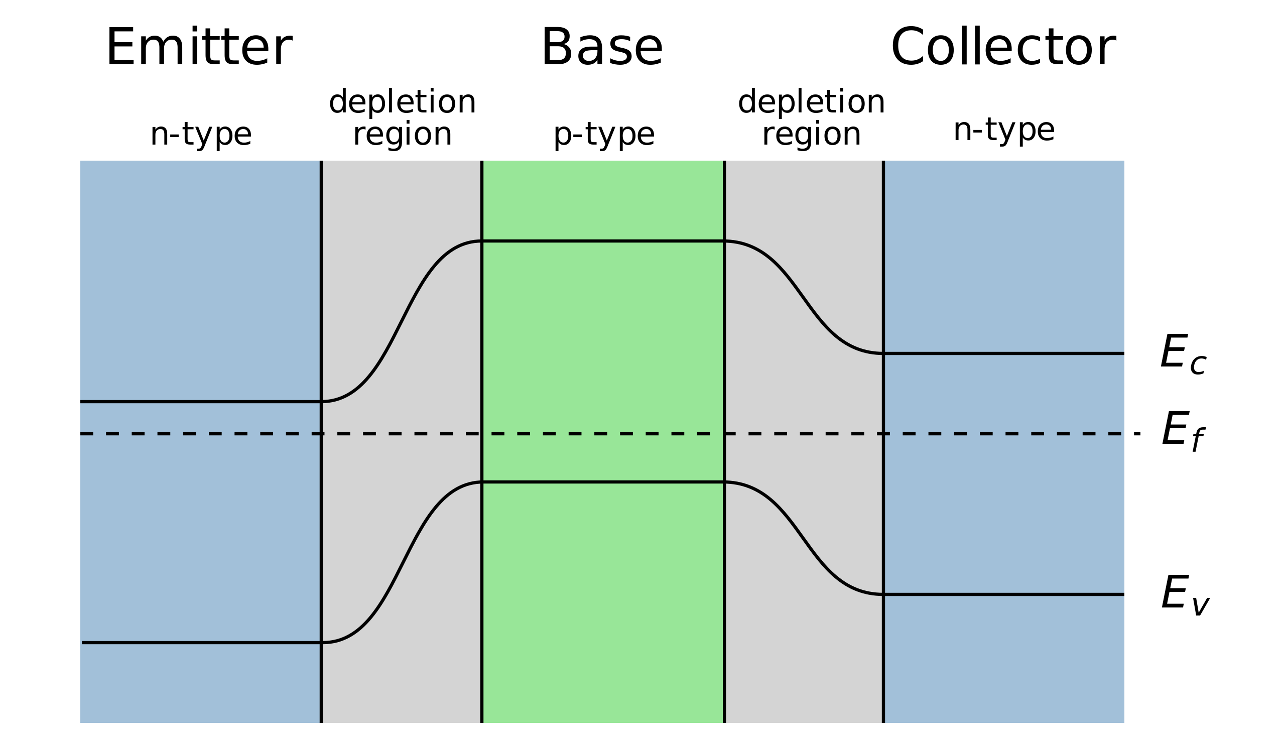 ملفNPN Band Diagram Equilibrium.svg المعرفة
