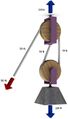 A gun tackle has a single pulley in both the fixed and moving blocks with two rope parts supporting the load W.