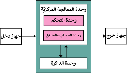 ملف:Von Neumann Architecture-ar.svg