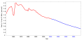 تقديرات معدلات النمو العالمي، 1950-2050.