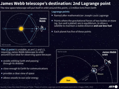 وجهة تلسكوپ جيمس وب الفضائي: نقطة لاگرانج L2.