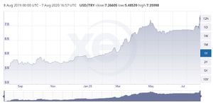 USD-TRY-2020-08-07.jpg