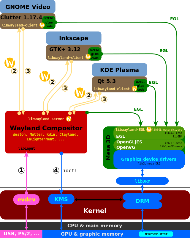 ملفWayland display server protocol.svg المعرفة
