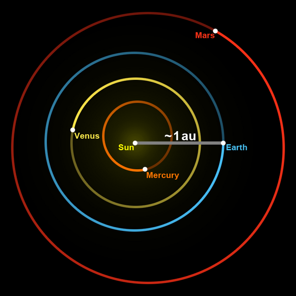 ملف:Astronomical unit.png