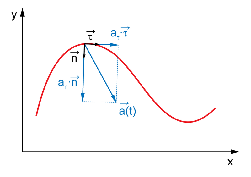 ملف:Acceleration 1.png