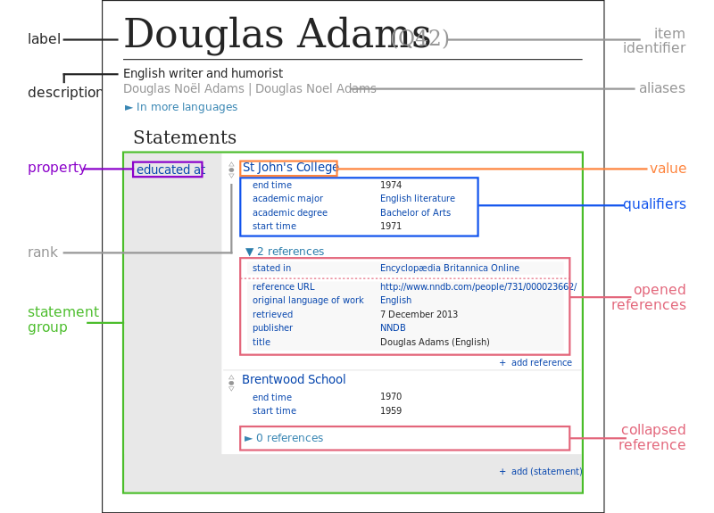 ملف:Datamodel in Wikidata.svg