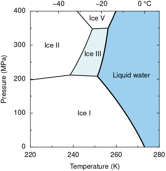 ملف:Ice III phase diagram.svg