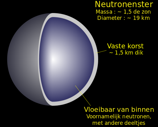 ملف:Neutron star cross section-nl.svg