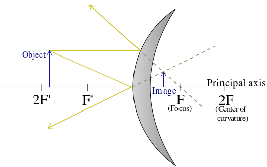 ملف:Convexmirror raydiagram.svg