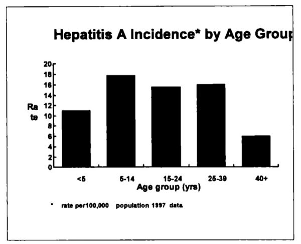 نسبة حدوث التهاب الكبد A حسب المجموعات العمرية