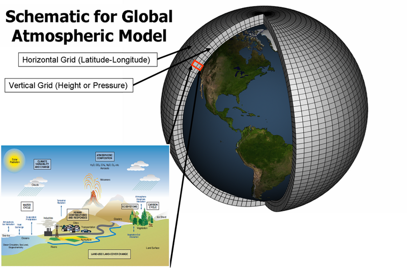 ملف:Global Climate Model.png