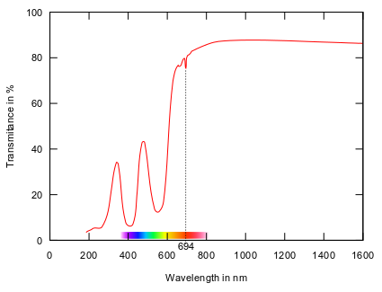 ملف:Ruby transmittance.svg