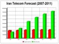إيران من بين البلدان الخمس الأولى التي يزيد معدل نموها عن 20% وتتمتع بأعلى مستوى في تطوير الاتصالات.[61][62]