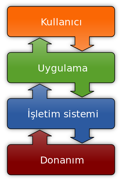 ملف:Operating system placement-tr.svg