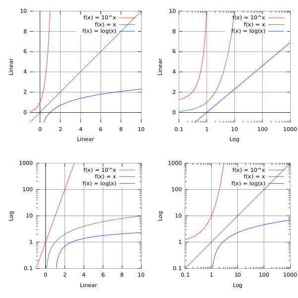 ملف:Logarithmic Scales.svg