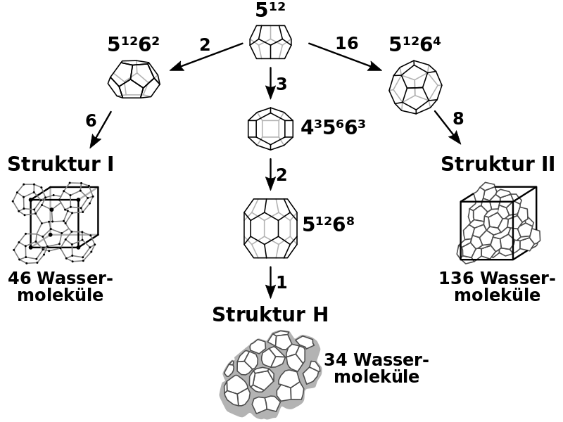 ملف:Three hydrate crystal structures.svg
