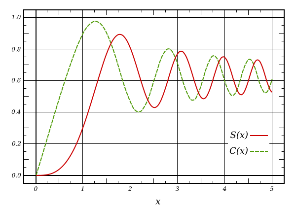 ملف:Fresnel Integrals (Unnormalised).svg