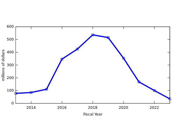 ملف:Perseverance cost chart.svg