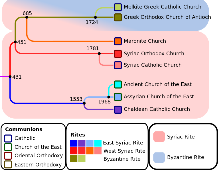 ملف:Syriac Christian Churches.svg