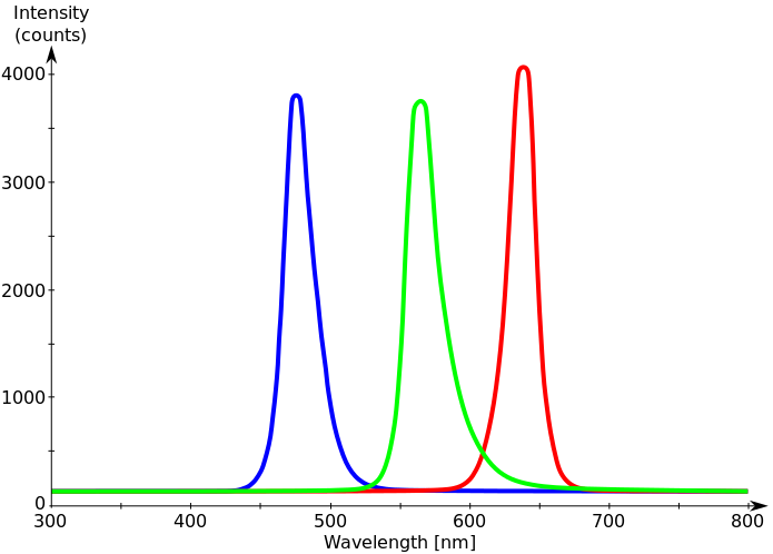 ملف:RGB LED Spectrum.svg