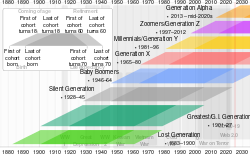 Generation timeline simple.svg