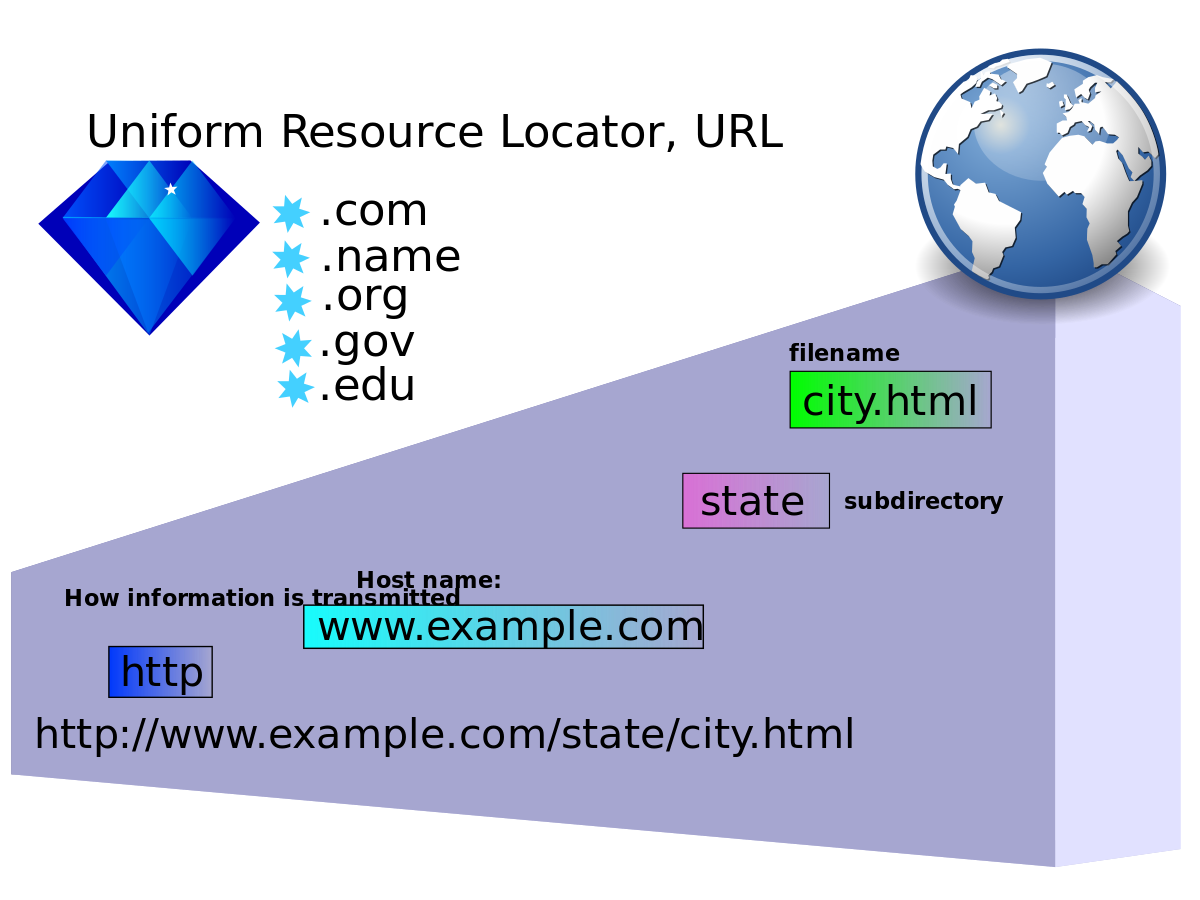 ملف:Uniform Resource Locator.svg - المعرفة