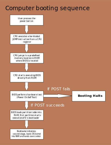 ملف:Flow-diagram-computer-booting-sequences.svg