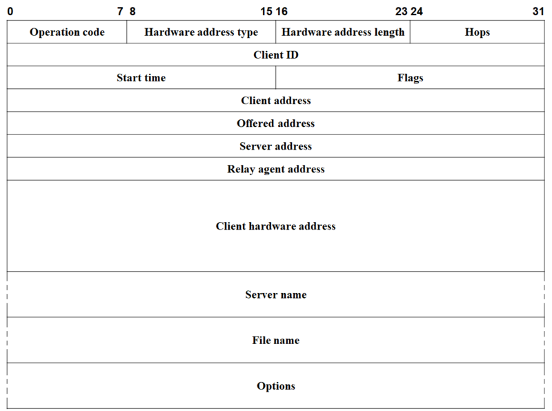 ملف:DHCP Header - en.png
