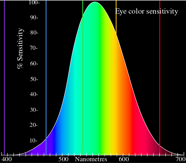 ملف:Eyesensitivity.svg - المعرفة