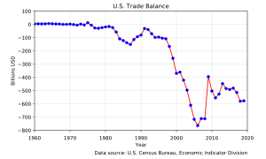 US trade balance (from 1960)