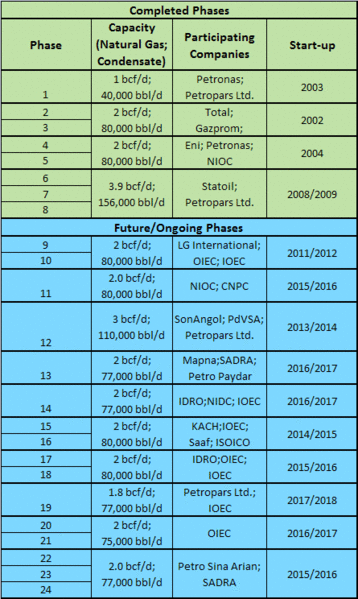 ملف:South Pars Table.gif