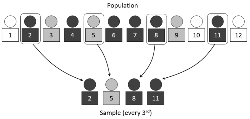 ملف:Systematic sampling.PNG
