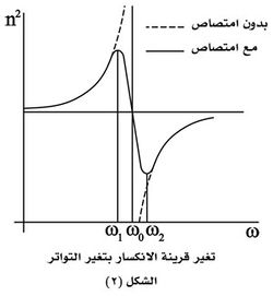 تغيير قرينة الانكسار بتغير التواتر شكل2.jpg